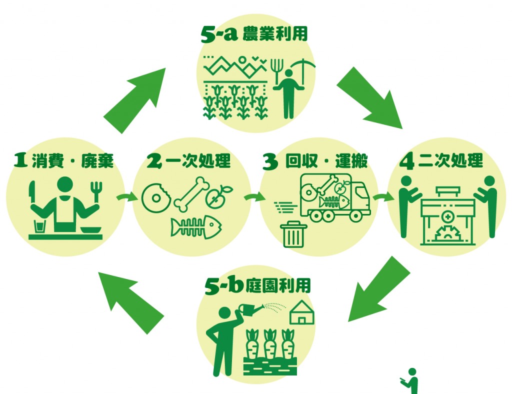 超分かりやすい【生ごみのリサイクル循環図(イラスト)】 | ECORACY